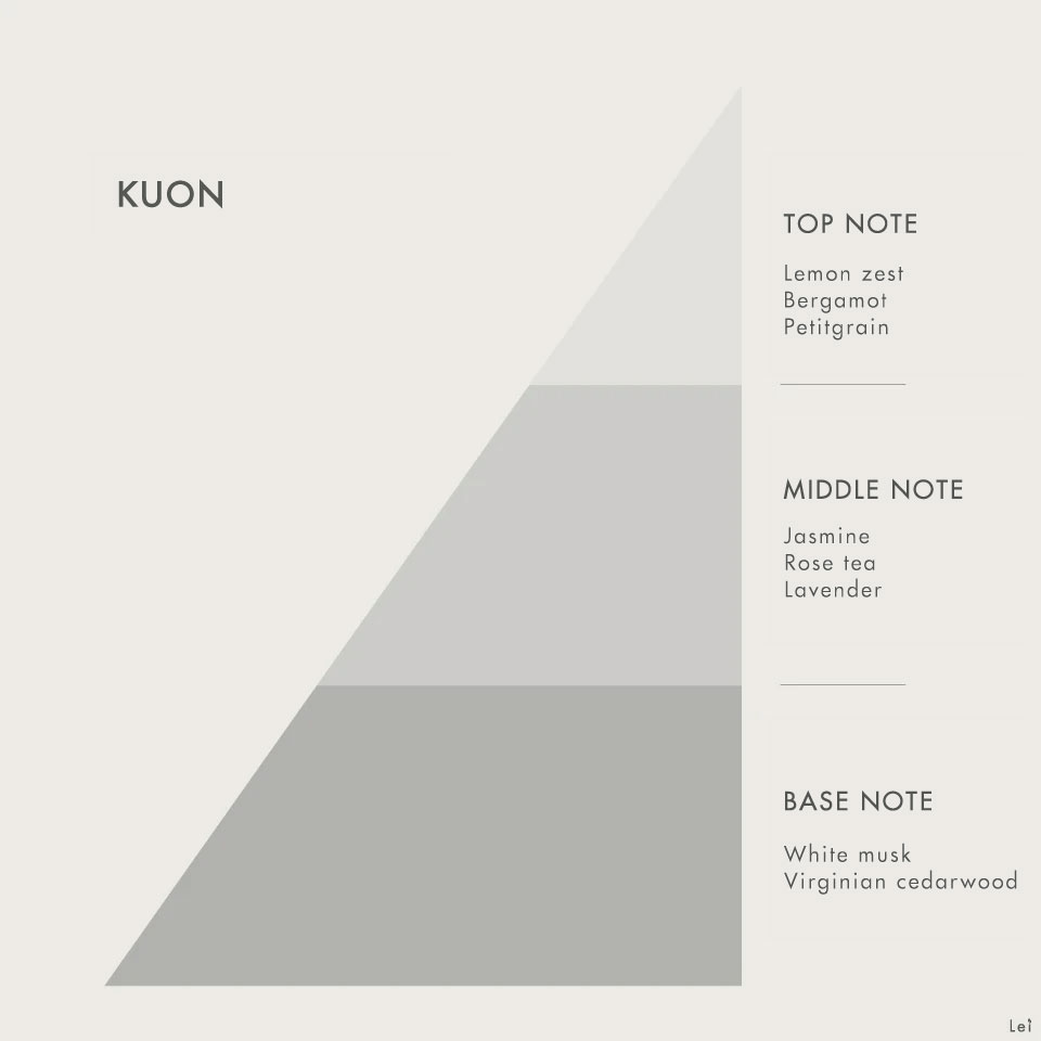 KUONの香り構成を示すフレグランスノート図。トップはレモンゼストとベルガモット、ミドルはジャスミンとラベンダー、ベースはホワイトムスクとバージニア産シダーウッド。